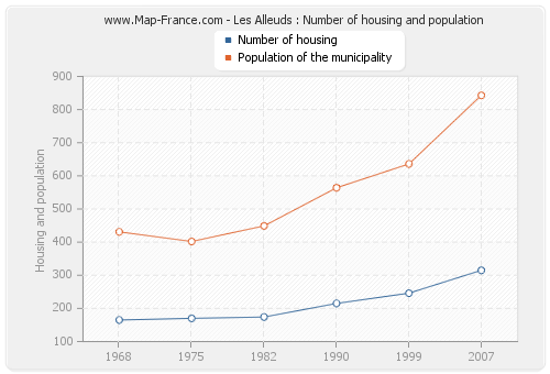 Les Alleuds : Number of housing and population